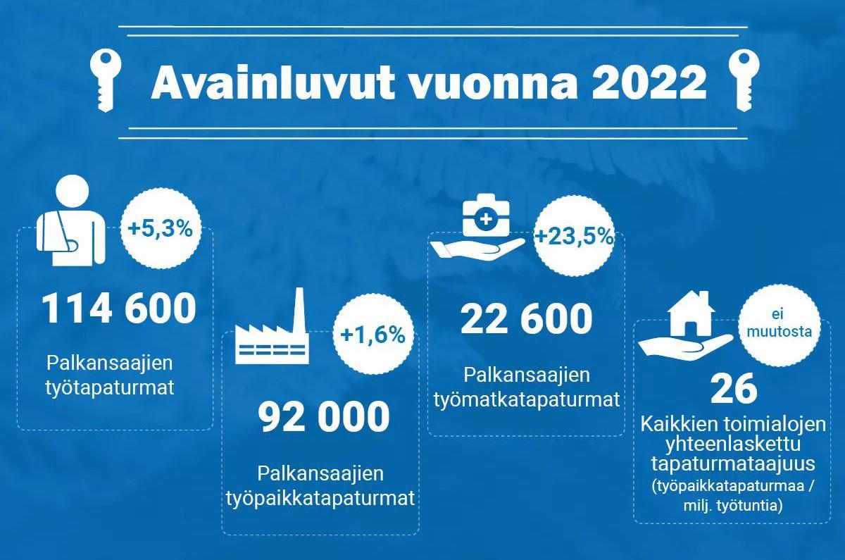 Sinisellä pohjalla piirroskuvia, muun muassa käsi kantoliinassa ja lääkepurkki, sekä tekstit "Palkansaajien työtapaturmat 114600 +5,3 %, Palkansaajien työpaikkatapaturmat 92000 +1,6 %, Palkansaajien työmatkatapaturmat 22600 23,5 %, Kaikkien toimialojen yhteenlaskettu tapaturmataajuus (työpaikkatapaturmaa / milj. työtuntia) 26 Ei muutosta, Kuva: Tapaturmavakuutuskeskus".