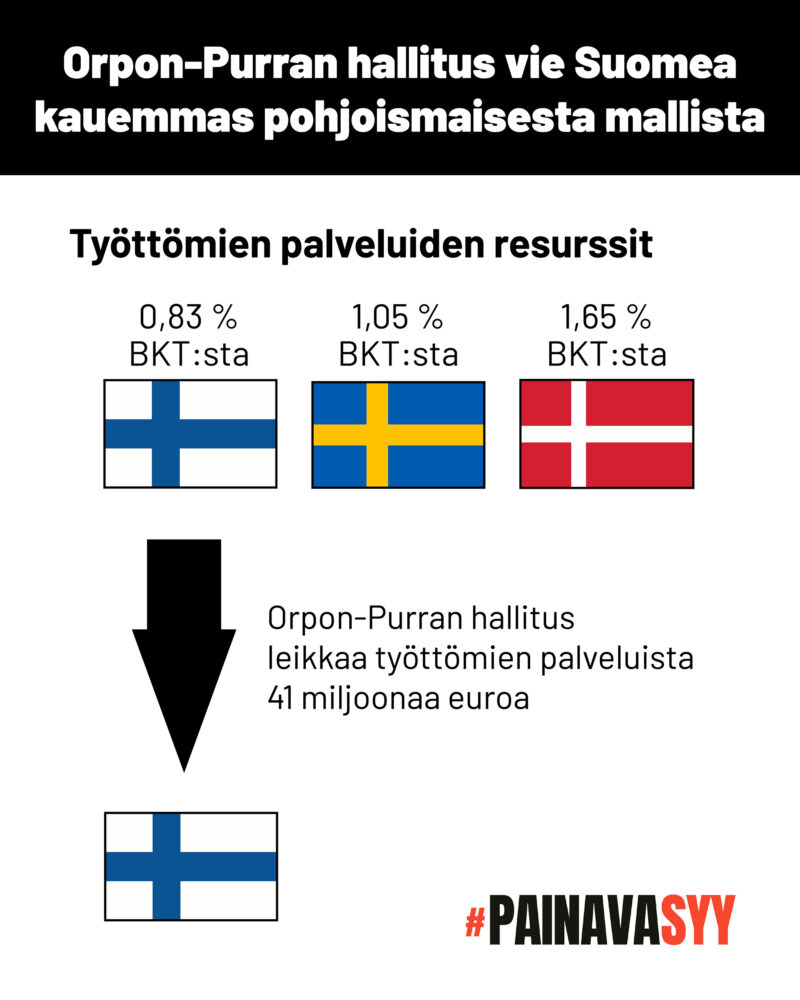 Kaavio osoittaa, että Suomessa työttömien palveluihin käytetään nyt 0,83 prosenttia bruttokansantuotteesta, Ruotsissa 1,05 prosenttia ja Tanskassa 1,65 prosenttia. Orpon-Purran hallitus leikkaa työttömien palveluista 41 miljoonaa euroa.