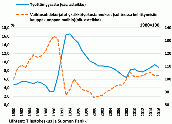 Työttömyysaste ja vaihtosuhdekorjatut yksikkötyökustannukset