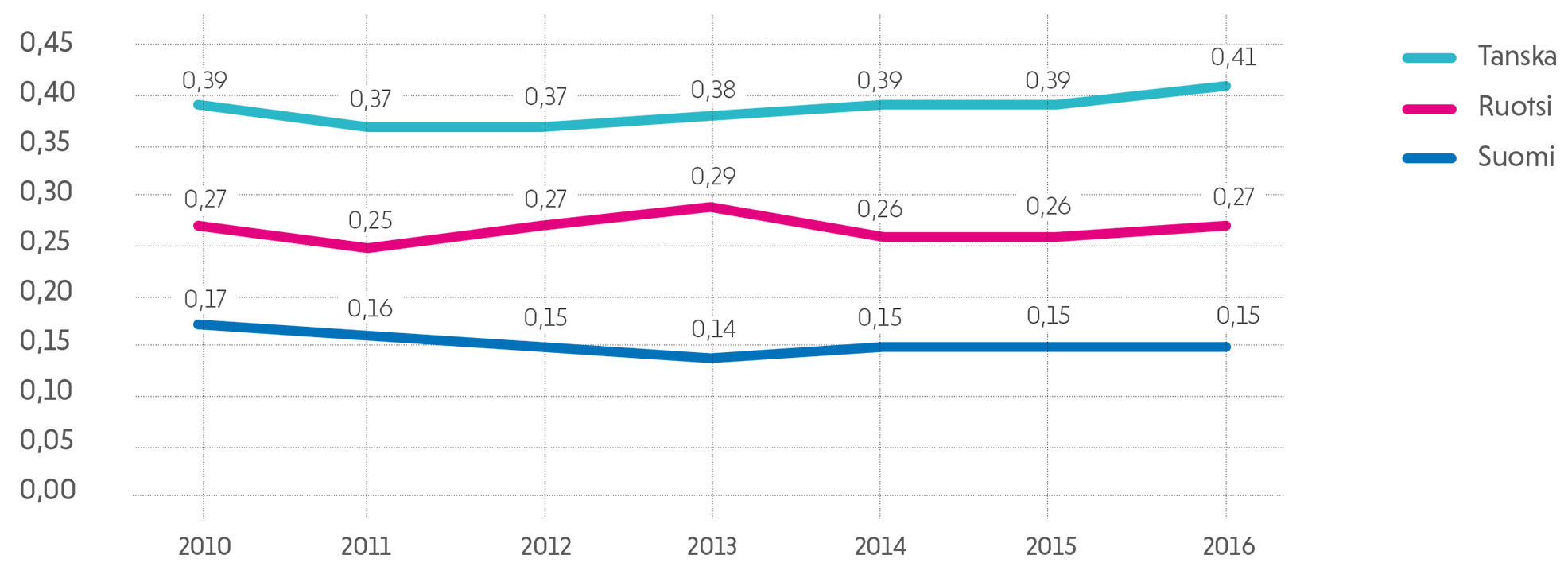 Työvoimapalvelut ja hallintomenot/BKT,%