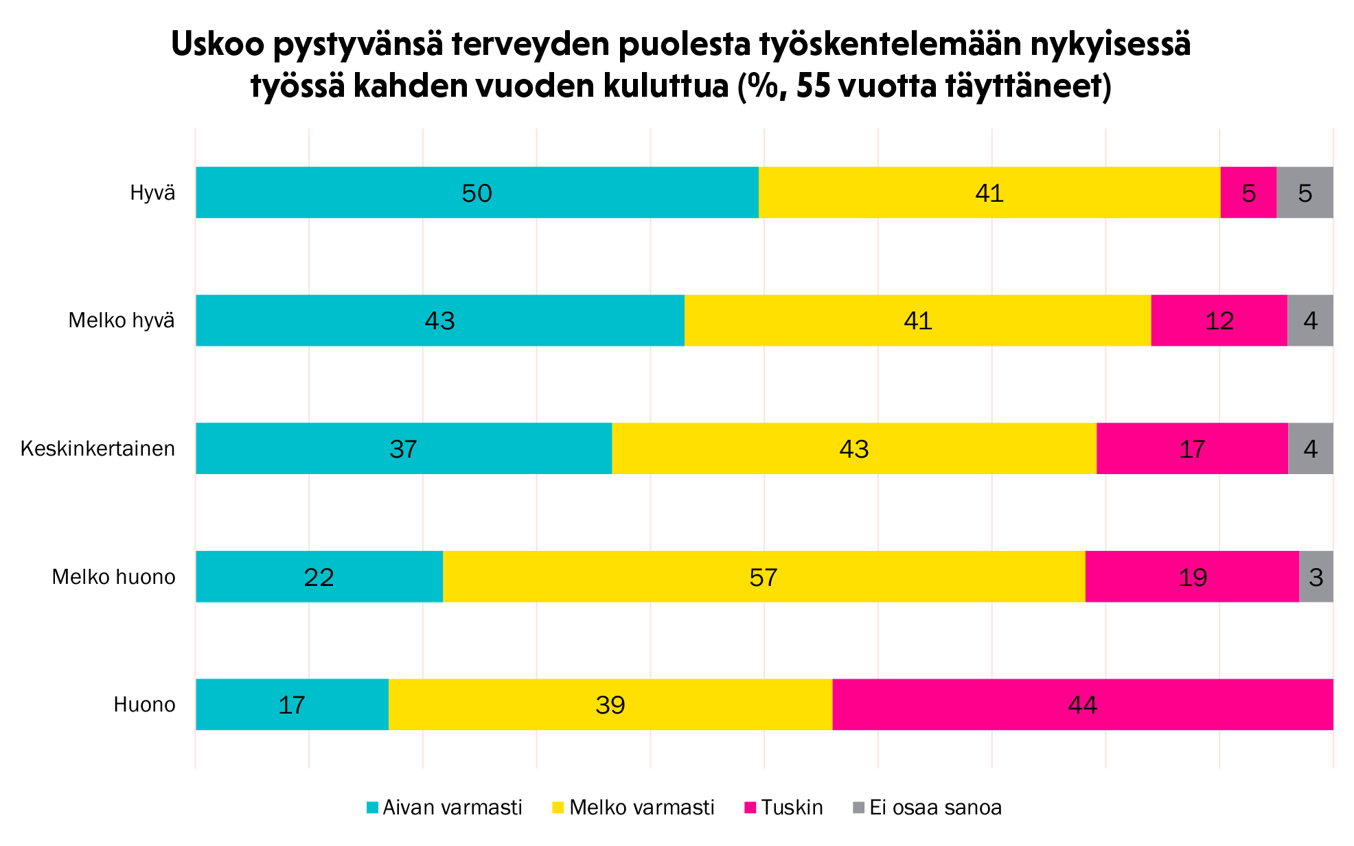 Uskoo pystyvänsä terveyden puolesta työskentelemään nykyisessä työssä kahden vuoden kuluttua. SAK:n työolobarometri 2020