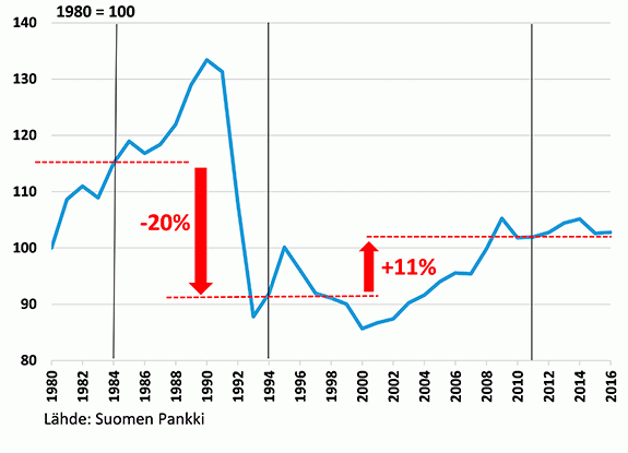 Vaihtosuhdekorjatut yksikkötyökustannukset (suhteessa kehittyneisiin kauppakumppanimaihin)