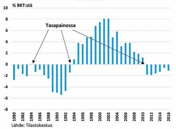 Vaihtotase 1980-2016