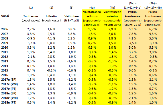 Vaihtotaseen huomioiva palkankorotusvara