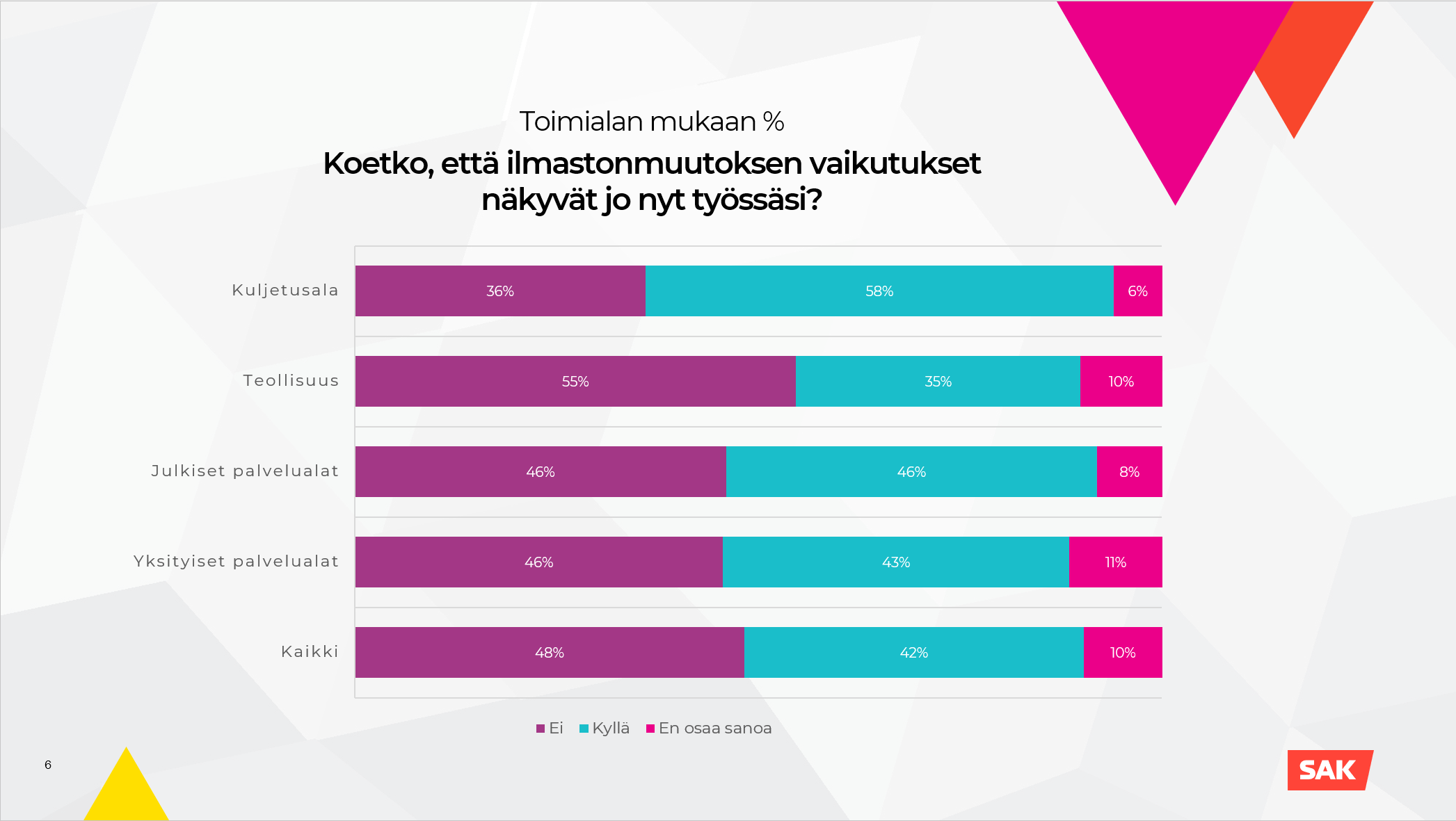 42 prosenttia kokee ilmastonmuutoksen vaikuttaneen 