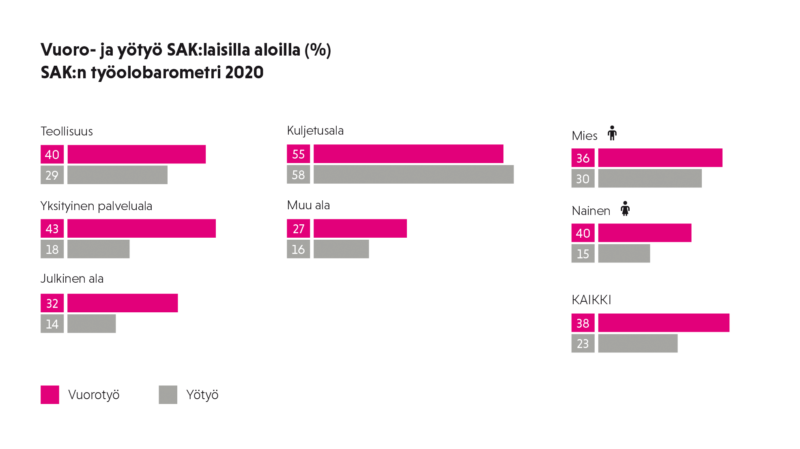 Kaavio vuoro- ja yötyön osuudesta eri SAK:laisilla aloilla.