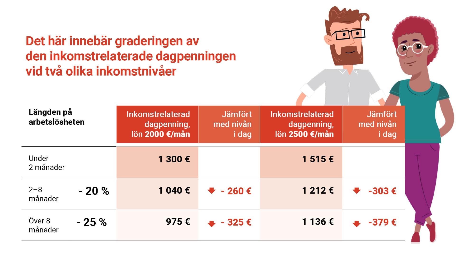 En tabell där det framgår att den inkomstrelaterade dagpenningen för en person om har tjänat 2000–2500 euro i månaden sjunker med 260–303 euro i månaden efter två månader och med 325–379 euro i månaden efter åtta månader.