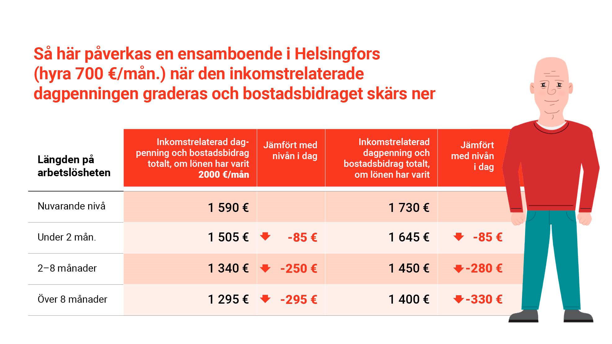 En tabell där det framgår hur graderingen av den inkomstrelaterade dagpenningen och nedskärningen av bostadsbidraget påverkar en ensamboende i Helsingfors som har en hyra på 700 euro i månaden och som har haft inkomster på 2000–2500 euro i månaden. Dagpenningen sjunker från 1590–1730 euro i månaden, först med 85 euro i månaden, efter två månader med 250–280 euro i månaden och efter åtta månader med 295–330 euro i månaden.