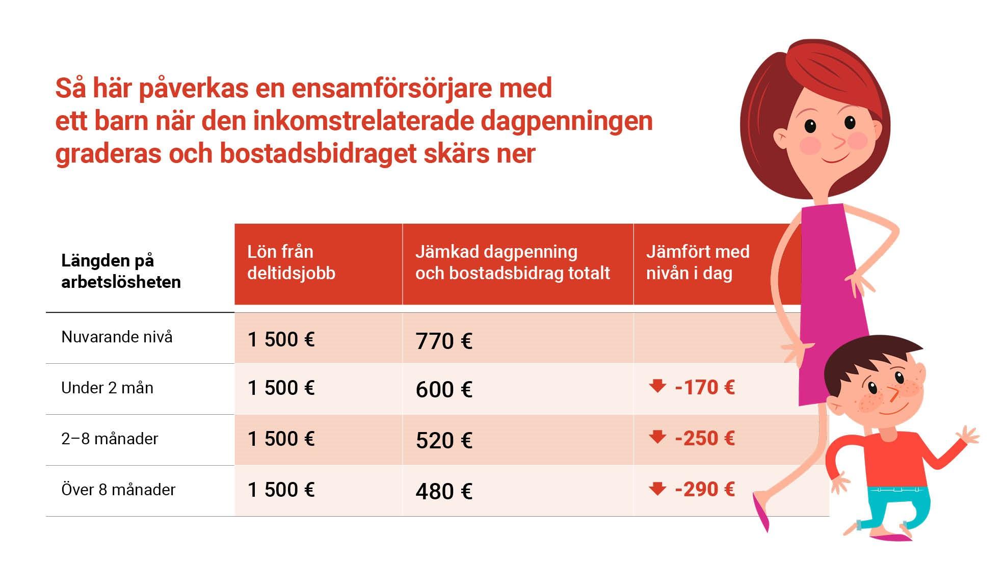 En tabell där det framgår hur en ensamförsörjare med ett barn påverkas när den inkomstrelaterade dagpenningen graderas och bostadsbidraget skärs ner. Om personen får en lön på 1500 euro per månad och dagpenningen jämkas, går personen under de första två månaderna miste om 170 euro i månaden, 250 euro i månaden efter två månader och 290 euro i månaden efter åtta månader.