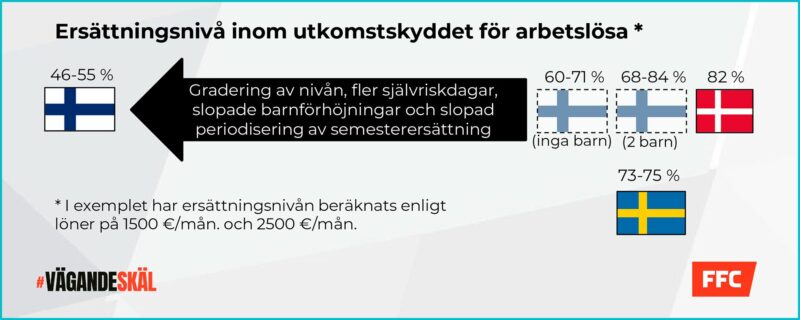 En grafik som visar ersättningsnivån inom utkomstskyddet för arbetslösa i exempelfall där lönen har varit 1500-2500 euro i månaden. I Finland sjunker ersättningsnivån till 46-55 procent, vilket är klart lägre än i Danmark (82 %) och i Sverige (73-75 %) samt i Finland före regeringens nedskärningar (60-84 %).