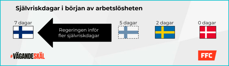 En grafik som visar att antalet självriskdagar i början av arbetslösheten i Finland ökar från fem till sju dagar, medan Sverige har två självriskdagar och Danmark har noll.