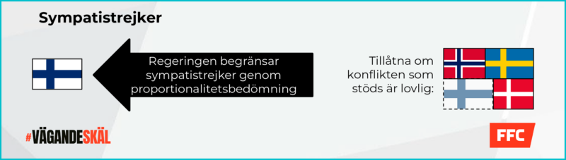 En grafik som visar att sympatistrejker är tillåtna i Sverige, Norge och Danmark om konflikten som stöds är lovlig. I Finland har sympatistrejker tidigare varit tillåtna, men nu begränsas de genom en proportionalitetsbedömning.