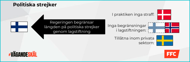 En grafik som visar att politiska strejker är tillåtna i Sverige (inom den privata sektorn), i Danmark (i praktiken inga straff) och i Norge (inga begränsningar i lagstiftningen). I Finland begränsar regeringen längden på politiska strejker genom lagstiftning.