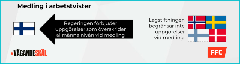 En grafik som visar att lagstiftningen inte begränsar uppgörelser vid medling i Sverige, Norge och Danmark. I Finland förbjuder regeringen uppgörelser som överskrider den allmänna nivån.