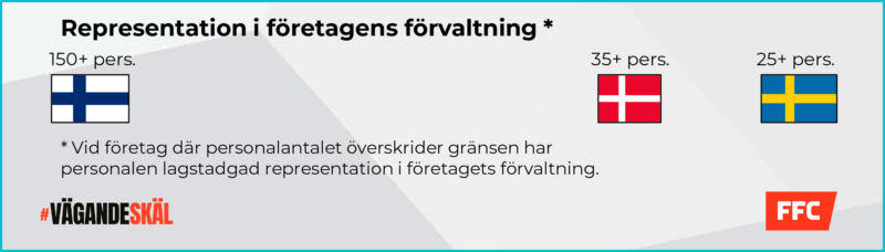 En grafik som visar när personalen har lagstadgad representation i företagens förvaltning: I Danmark vid företag med mer än 35 anställda, i Sverige vid företag med mer än 25 anställda och i Finland vid företag med mer än 150 anställda.