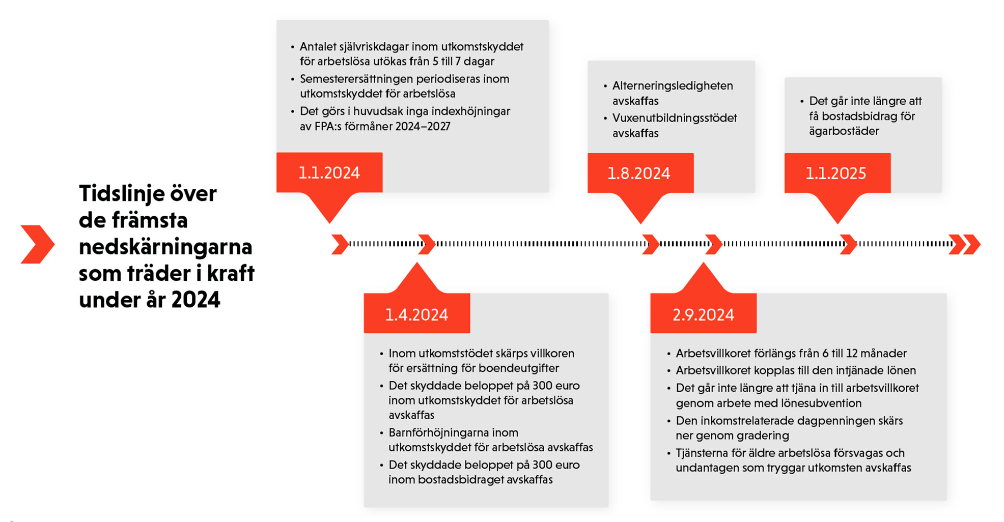 En tidslinje där det framgår bland annat att självriskdagarna inom utkomstskyddet utökas från fem till sju 1.1.2024, den jämkade dagpenningens och bostadsbidragets skyddade belopp på 300 euro avskaffas 1.4.2024, alterneringsledigheten och vuxenutbildningsstödet avskaffas 1.8.2024 och den inkomstrelaterade dagpenningen skärs ner genom gradering 1.9.2024.