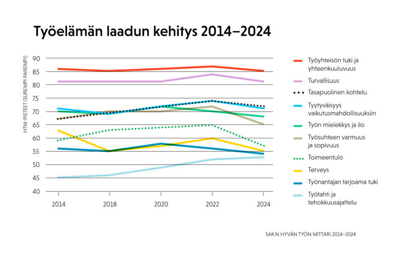 Kuvassa on kymmenen Hyvän työn mittarin osa-aluetta, joista kaikki muut paitsi kiire ovat laskeneet. Aikajana ulottuu vuodesta 2014 vuoteen 2024.