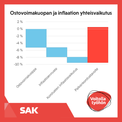 Kuvaaja näyttää, kuinka ostovoimakuoppaa on nyt jäljellä reilut viisi prosenttia. Tulevien vuosien inflaatioksi ennustetaan vajaata puoltatoista prosenttia vuodessa, mutta ennustetta isommat palkankorotukset voisivat kiihdyttää inflaation reiluun kahteen prosenttiin. Tarvitaan siis yhteensä noin 10 prosentin palkankorotukset, jotta ostovoimakuoppa saadaan umpeen.