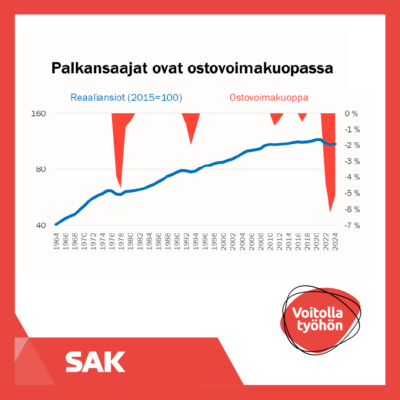 Kuvaaja näyttää, kuinka palkkojen ostovoiman romahdus on ollut paljon suurempi kuin edes 90-luvun lamassa. Ostovoima on heikentynyt, koska yleinen hintataso on noussut nopeammin kuin palkat. Ammattiliittojen palkkatavoitteessa on huomioitu sekä ostovoimakuoppa että tuleva inflaatio.