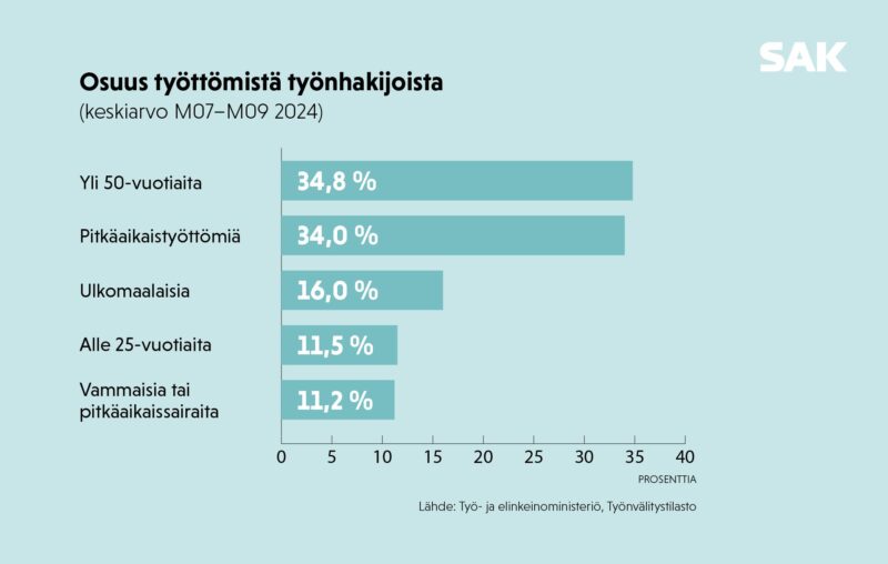 Kuvio esittelee työ- ja elinkeinoministeriön kokoamia tilastoja työttömistä työnhakijoista. Työttömistä työnhakijoista yli 50-vuotiaita on noin 35 prosenttia, pitkäaikaistyöttömiä noin 34 prosenttia, ulkomaalaisia noin 16 prosenttia, alle 25-vuotiaita noin 11 prosenttia ja vammaisia tai pitkäaikaissairaita noin 11 prosenttia.