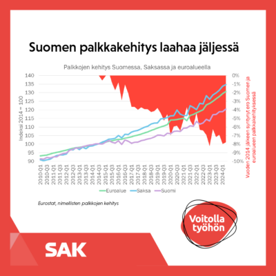 Kuvaaja näyttää, kuinka Suomessa palkat ovat nousseet muuta Eurooppaa hitaammin kohta 10 vuotta.